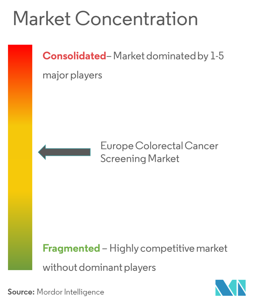 Europe Colorectal Cancer Screening Market 2022 27 Industry Share